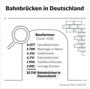 Numerische Auflistung verschiedener Typen von Bahnbrücken in Deutschland (Insgesamt 25.710 Bahnbrücken)