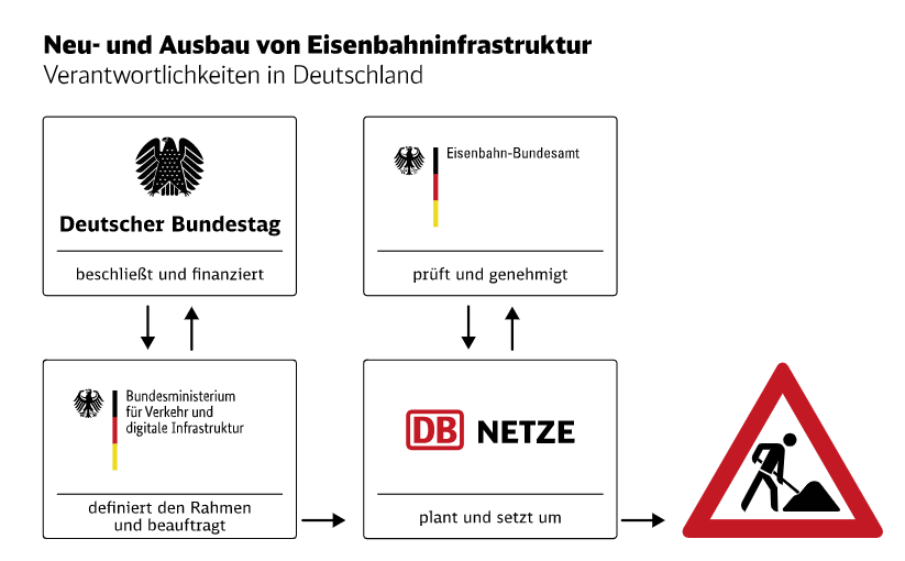 Grafische Darstellung der Verantwortlichkeiten für Neu- und Ausbau von Eisenbahninfrastruktur in Deutschland